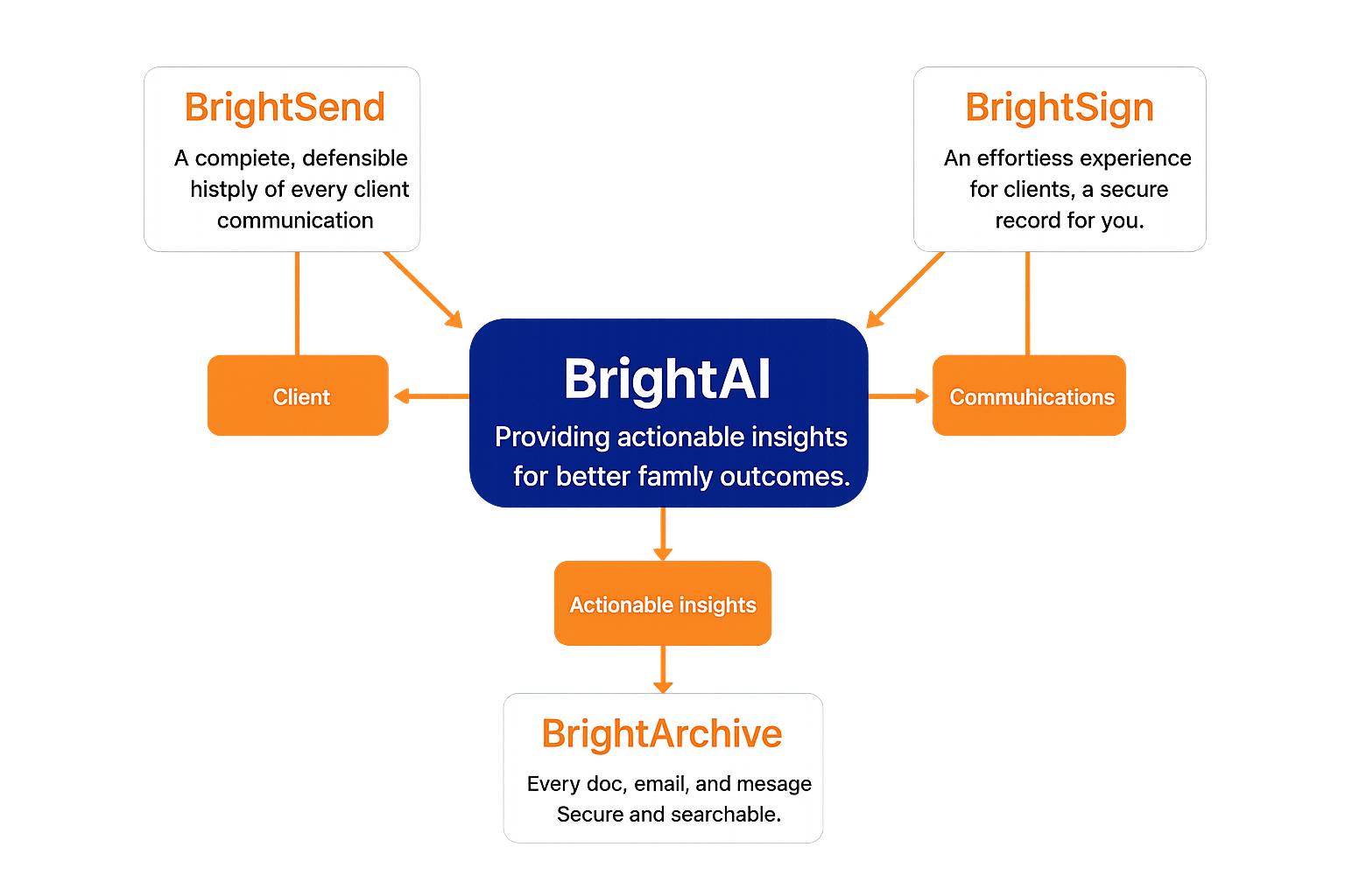 BrightArchive Suite workflow diagram showing how BrightSend, BrightSign, BrightAI, and BrightArchive work together